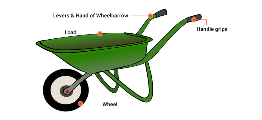 parts of a wheelbarrow