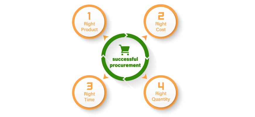 4 steps in purchasing
