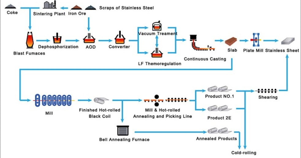 Stainless Steel Coil Manufacturing Process