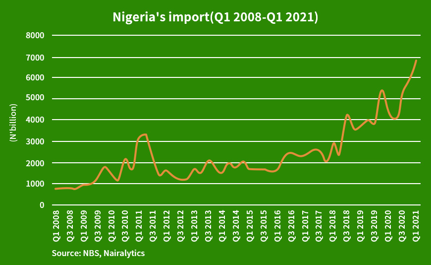 Imported goods to Nigeria